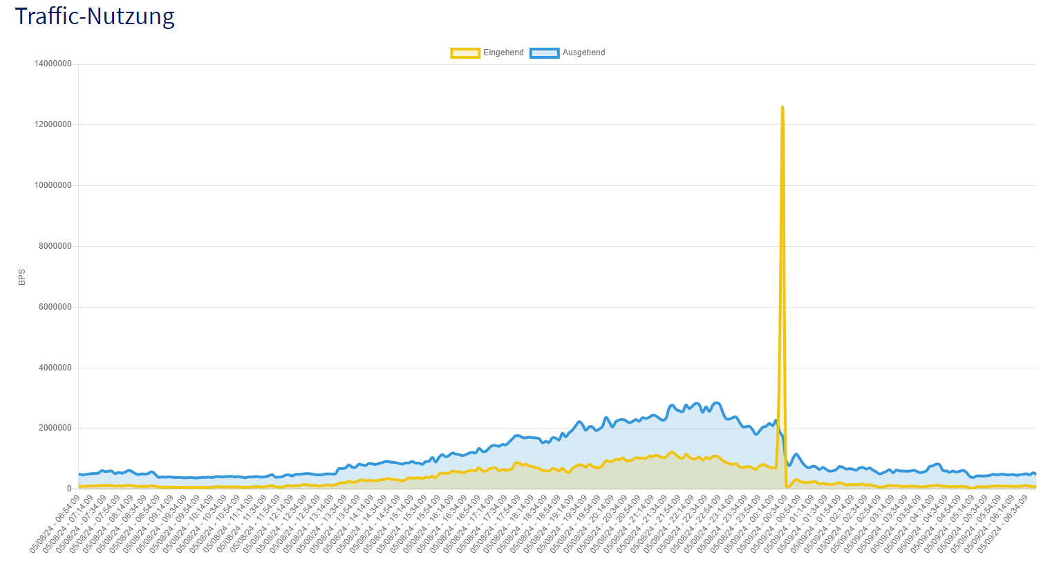 Teamspeak DDoS Attack